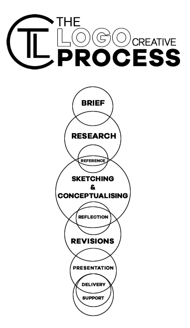 The logo creative process_Logo Design_Visual Identity_Branding_Services_England_UK