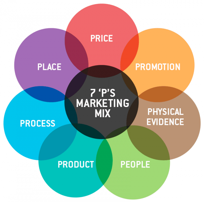 The 4 P’s Of Brand Marketing - Branding - Marketing